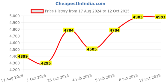 tatacliq.com Sri Jagdamba Pearls 0.8 Silver Lord Shiva Divine Idol - 26 gm sri jagdamba pearls Price History Graph from 17 Aug 2024 to 12 Oct 2025