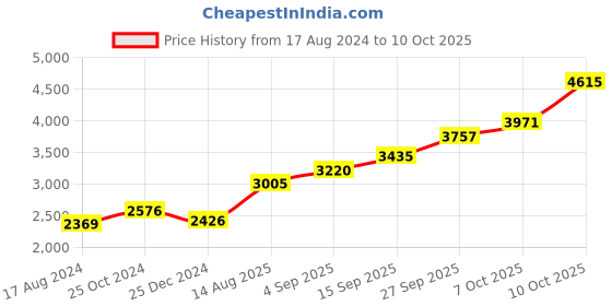 tatacliq.com Sri Jagdamba Pearls 0.8 Silver Lord Vishnu Divine Idol - 14 gm sri jagdamba pearls Price History Graph from 17 Aug 2024 to 10 Oct 2025