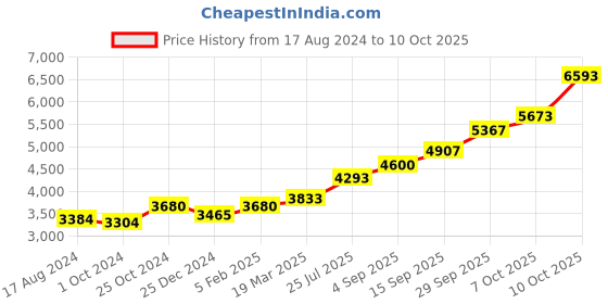 tatacliq.com Sri Jagdamba Pearls 0.8 Silver Lord Vishnu Divine Idol - 20 gm sri jagdamba pearls Price History Graph from 17 Aug 2024 to 10 Oct 2025