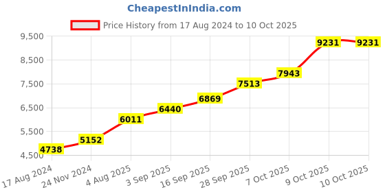 tatacliq.com Sri Jagdamba Pearls 0.8 Silver Lord Vishnu Divine Idol - 28 gm sri jagdamba pearls Price History Graph from 17 Aug 2024 to 10 Oct 2025