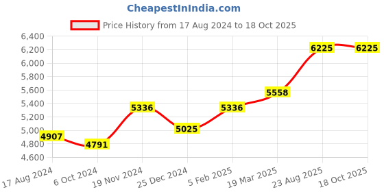 tatacliq.com Sri Jagdamba Pearls 0.8 Silver Lord Vishnu Divine Idol - 29 gm sri jagdamba pearls Price History Graph from 17 Aug 2024 to 18 Oct 2025