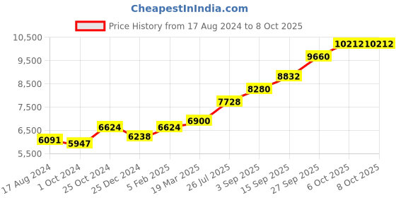 tatacliq.com Sri Jagdamba Pearls 0.8 Silver Lord Vishnu Divine Idol - 36 gm sri jagdamba pearls Price History Graph from 17 Aug 2024 to 8 Oct 2025