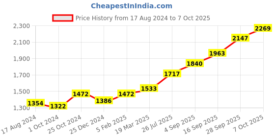 tatacliq.com Sri Jagdamba Pearls 0.8 Silver Lord Vishnu Divine Idol - 8 gm sri jagdamba pearls Price History Graph from 17 Aug 2024 to 7 Oct 2025