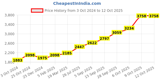 tatacliq.com Sri Jagdamba Pearls 0.8 Silver Lotus Design Agarbatti Stand - 11.4 gm sri jagdamba pearls Price History Graph from 3 Oct 2024 to 9 Oct 2025