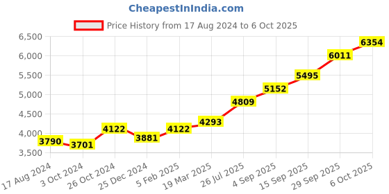 tatacliq.com Sri Jagdamba Pearls 0.8 Silver Lotus Diya sri jagdamba pearls Price History Graph from 17 Aug 2024 to 6 Oct 2025