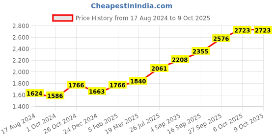 tatacliq.com Sri Jagdamba Pearls 0.8 Silver Lotus Flower sri jagdamba pearls Price History Graph from 17 Aug 2024 to 9 Oct 2025