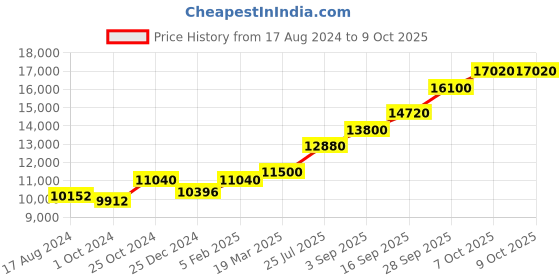 tatacliq.com Sri Jagdamba Pearls 0.8 Silver MahaLakshmi Divine Idol - 60 gm sri jagdamba pearls Price History Graph from 17 Aug 2024 to 9 Oct 2025