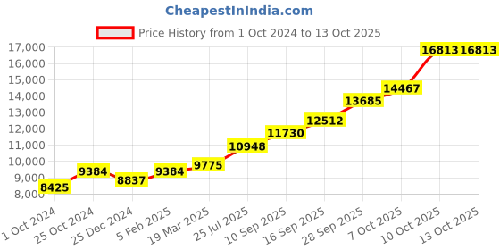 tatacliq.com Sri Jagdamba Pearls 0.8 Silver Peacock-Shaped Haldi Kumkum Box - 51 gm sri jagdamba pearls Price History Graph from 1 Oct 2024 to 13 Oct 2025