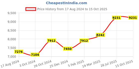 tatacliq.com Sri Jagdamba Pearls 0.8 Silver Plate - 43g sri jagdamba pearls Price History Graph from 17 Aug 2024 to 14 Oct 2025