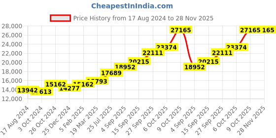 tatacliq.com Sri Jagdamba Pearls 0.8 Silver Plate - 82.4g sri jagdamba pearls Price History Graph from 17 Aug 2024 to 27 Nov 2025