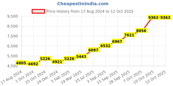 tatacliq.com Sri Jagdamba Pearls 0.8 Silver Pooja Bell sri jagdamba pearls Price History Graph from 17 Aug 2024 to 12 Oct 2025