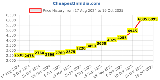tatacliq.com Sri Jagdamba Pearls 0.8 Silver Pooja Bowl sri jagdamba pearls Price History Graph from 17 Aug 2024 to 18 Oct 2025