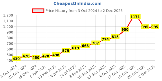 tatacliq.com Sri Jagdamba Pearls 0.8 Silver Pooja Flower - 2.6 gm sri jagdamba pearls Price History Graph from 3 Oct 2024 to 30 Nov 2025