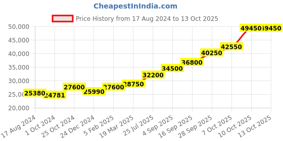 tatacliq.com Sri Jagdamba Pearls 0.8 Silver Pooja Thali sri jagdamba pearls Price History Graph from 17 Aug 2024 to 13 Oct 2025