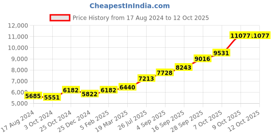 tatacliq.com Sri Jagdamba Pearls 0.8 Silver Pooja Thali sri jagdamba pearls Price History Graph from 17 Aug 2024 to 12 Oct 2025