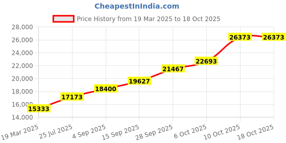 tatacliq.com Sri Jagdamba Pearls 0.8 Silver Pooja Thali sri jagdamba pearls Price History Graph from 19 Mar 2025 to 18 Oct 2025
