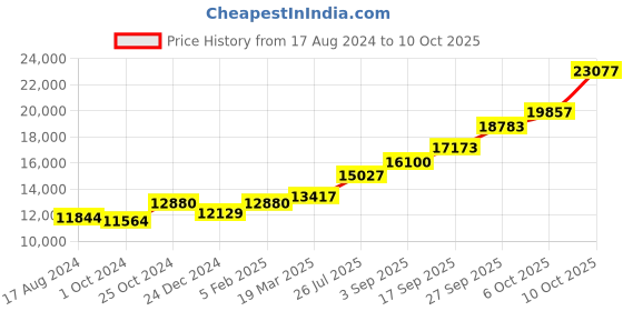 tatacliq.com Sri Jagdamba Pearls 0.8 Silver Puja Articles sri jagdamba pearls Price History Graph from 17 Aug 2024 to 10 Oct 2025