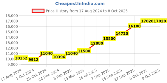 tatacliq.com Sri Jagdamba Pearls 0.8 Silver Puja Articles sri jagdamba pearls Price History Graph from 17 Aug 2024 to 8 Oct 2025