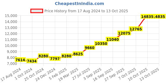tatacliq.com Sri Jagdamba Pearls 0.8 Silver Puja Articles sri jagdamba pearls Price History Graph from 17 Aug 2024 to 12 Oct 2025