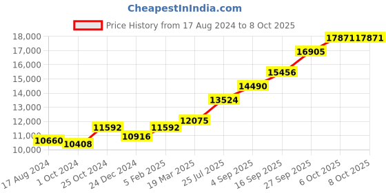 tatacliq.com Sri Jagdamba Pearls 0.8 Silver Puja Articles sri jagdamba pearls Price History Graph from 17 Aug 2024 to 8 Oct 2025