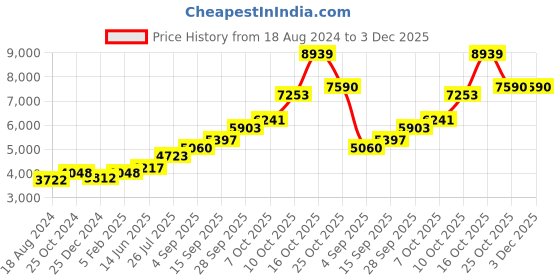 tatacliq.com Sri Jagdamba Pearls 0.8 Silver Ram Pariwar Divine Idol - 22 gm sri jagdamba pearls Price History Graph from 18 Aug 2024 to 2 Dec 2025