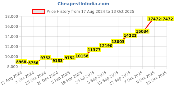 tatacliq.com Sri Jagdamba Pearls 0.8 Silver Ram Pariwar Divine Idol - 53 gm sri jagdamba pearls Price History Graph from 17 Aug 2024 to 13 Oct 2025