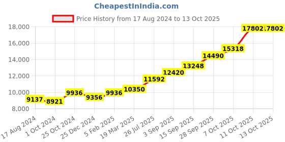 tatacliq.com Sri Jagdamba Pearls 0.8 Silver Ram Pariwar Divine Idol - 54 gm sri jagdamba pearls Price History Graph from 17 Aug 2024 to 13 Oct 2025