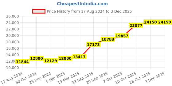 tatacliq.com Sri Jagdamba Pearls 0.8 Silver Ram Pariwar Divine Idol - 70 gm sri jagdamba pearls Price History Graph from 17 Aug 2024 to 2 Dec 2025