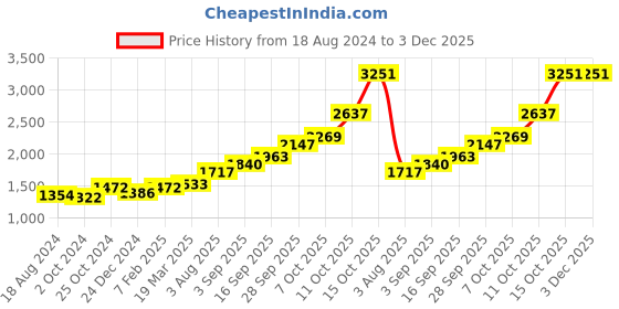 tatacliq.com Sri Jagdamba Pearls 0.8 Silver Ram Pariwar Divine Idol - 8 gm sri jagdamba pearls Price History Graph from 18 Aug 2024 to 3 Dec 2025