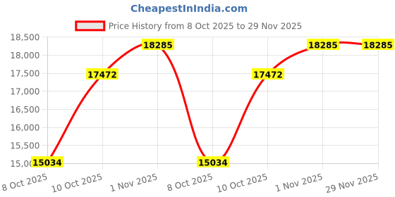 tatacliq.com Sri Jagdamba Pearls 0.8 Silver Samay Diya - Set of 2 sri jagdamba pearls Price History Graph from 8 Oct 2025 to 28 Nov 2025