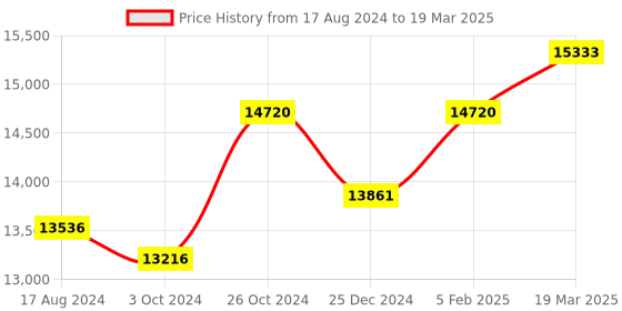 tatacliq.com Sri Jagdamba Pearls 0.8 Silver Samay Diya - Set of 2 sri jagdamba pearls Price History Graph from 17 Aug 2024 to 19 Mar 2025