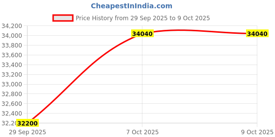 tatacliq.com Sri Jagdamba Pearls 0.8 Silver Samay Diya - Set of 2 sri jagdamba pearls Price History Graph from 29 Sep 2025 to 9 Oct 2025