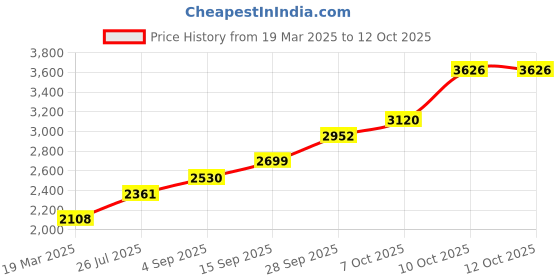 tatacliq.com Sri Jagdamba Pearls 0.8 Silver Shank sri jagdamba pearls Price History Graph from 19 Mar 2025 to 12 Oct 2025