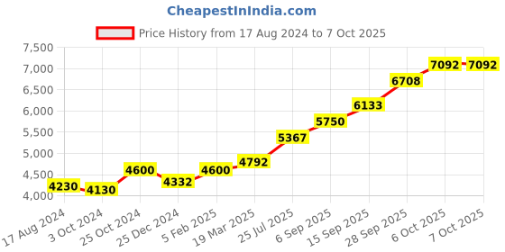 tatacliq.com Sri Jagdamba Pearls 0.8 Silver Showpiece - Set of 2 sri jagdamba pearls Price History Graph from 17 Aug 2024 to 7 Oct 2025