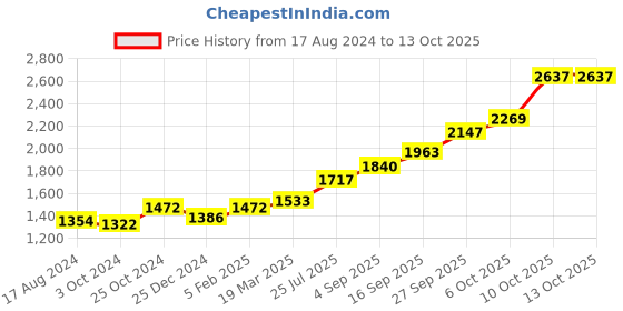 tatacliq.com Sri Jagdamba Pearls 0.8 Silver Spoon sri jagdamba pearls Price History Graph from 17 Aug 2024 to 12 Oct 2025