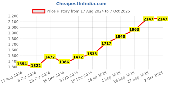 tatacliq.com Sri Jagdamba Pearls 0.8 Silver Spoon sri jagdamba pearls Price History Graph from 17 Aug 2024 to 7 Oct 2025