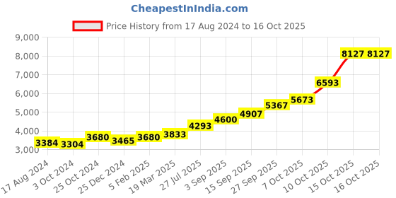 tatacliq.com Sri Jagdamba Pearls 0.8 Silver Spoon sri jagdamba pearls Price History Graph from 17 Aug 2024 to 15 Oct 2025
