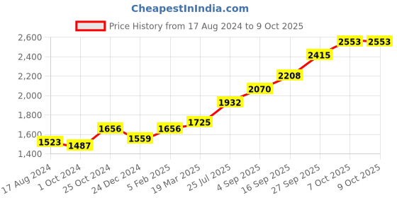 tatacliq.com Sri Jagdamba Pearls 0.8 Silver Sri Balaji Divine Idol - 9 gm sri jagdamba pearls Price History Graph from 17 Aug 2024 to 8 Oct 2025