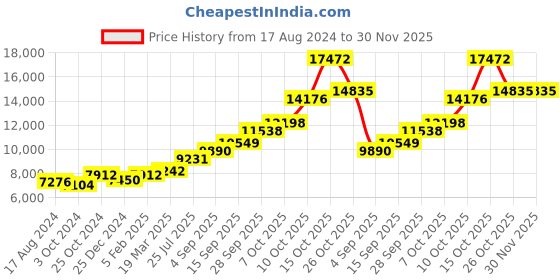 tatacliq.com Sri Jagdamba Pearls 0.8 Silver Thali sri jagdamba pearls Price History Graph from 17 Aug 2024 to 30 Nov 2025