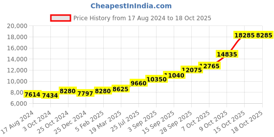 tatacliq.com Sri Jagdamba Pearls 0.8 Silver Thali sri jagdamba pearls Price History Graph from 17 Aug 2024 to 18 Oct 2025