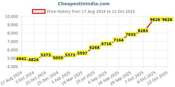 tatacliq.com Sri Jagdamba Pearls 0.8 Silver Thali sri jagdamba pearls Price History Graph from 17 Aug 2024 to 11 Oct 2025