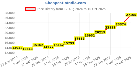 tatacliq.com Sri Jagdamba Pearls 0.8 Silver Thali sri jagdamba pearls Price History Graph from 17 Aug 2024 to 10 Oct 2025