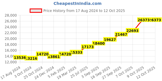 tatacliq.com Sri Jagdamba Pearls 0.8 Silver Thali sri jagdamba pearls Price History Graph from 17 Aug 2024 to 11 Oct 2025