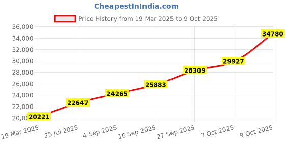 tatacliq.com Sri Jagdamba Pearls 0.8 Silver Thali sri jagdamba pearls Price History Graph from 19 Mar 2025 to 9 Oct 2025
