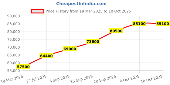 tatacliq.com Sri Jagdamba Pearls 0.8 Silver Thali sri jagdamba pearls Price History Graph from 19 Mar 2025 to 8 Oct 2025