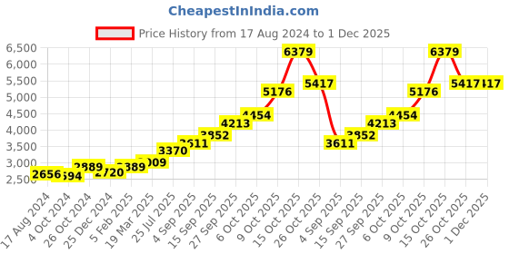 tatacliq.com Sri Jagdamba Pearls 0.8 Silver Thali - 15.7g sri jagdamba pearls Price History Graph from 17 Aug 2024 to 30 Nov 2025