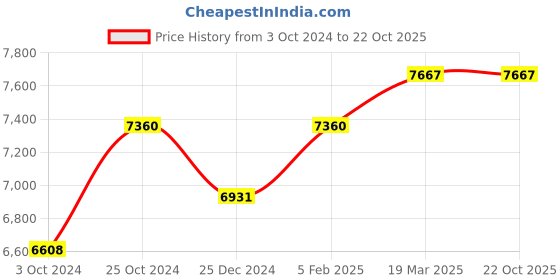 tatacliq.com Sri Jagdamba Pearls 0.8 Silver Thali Set - 40 gm sri jagdamba pearls Price History Graph from 3 Oct 2024 to 20 Oct 2025