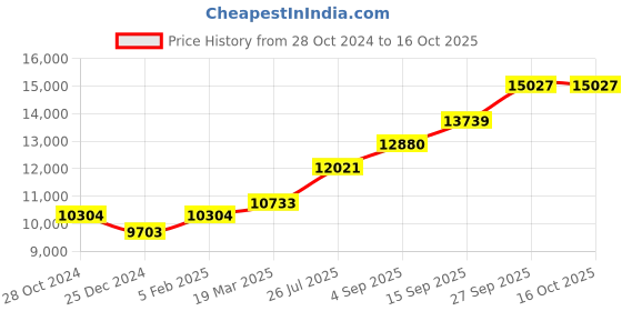 tatacliq.com Sri Jagdamba Pearls 0.8 Silver Tiffin Box - 56 gm sri jagdamba pearls Price History Graph from 28 Oct 2024 to 15 Oct 2025