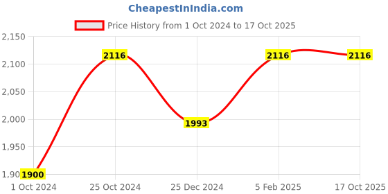 tatacliq.com Sri Jagdamba Pearls 0.8 Silver Tilak Design Silver Bowl - 11.5 gm sri jagdamba pearls Price History Graph from 1 Oct 2024 to 15 Oct 2025