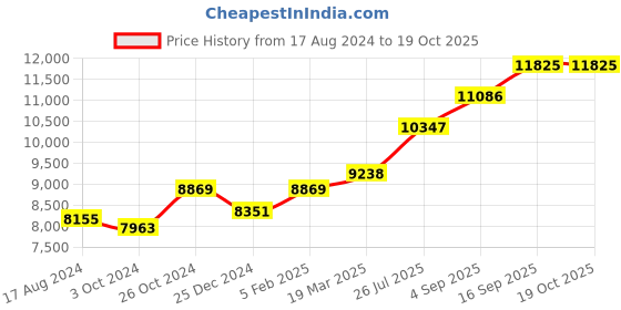 tatacliq.com Sri Jagdamba Pearls 0.8 Silver Traditional Diya sri jagdamba pearls Price History Graph from 17 Aug 2024 to 18 Oct 2025